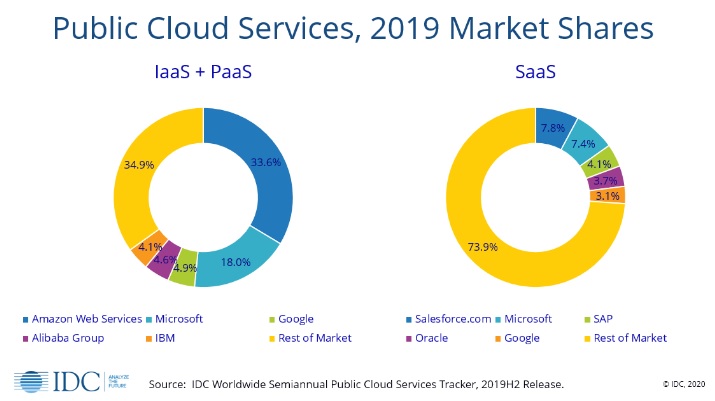 Global public cloud services market grew 26 yearoveryear in 2019